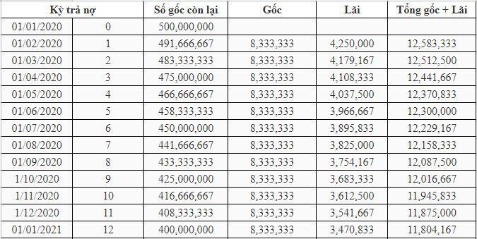 L&atilde;i suất vay 500 triệu theo dư nợ giảm dần