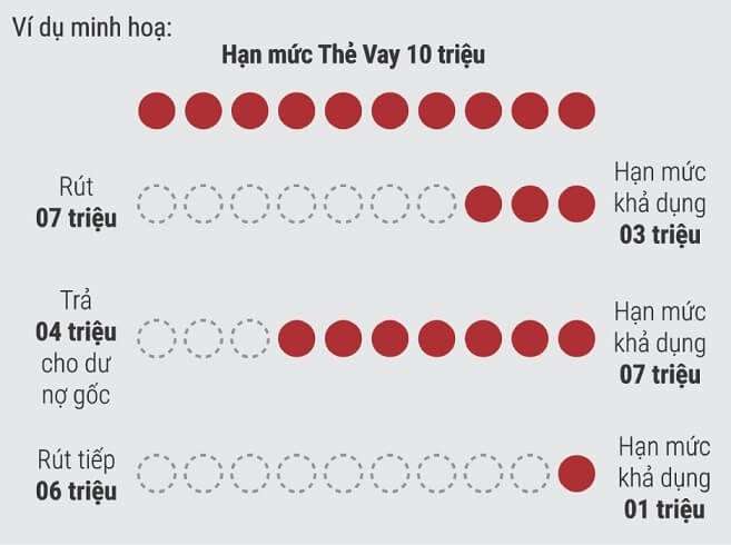 Hạn mức thẻ vay tiền Vietcredit Hạn mức thẻ vay tiền Vietcredit